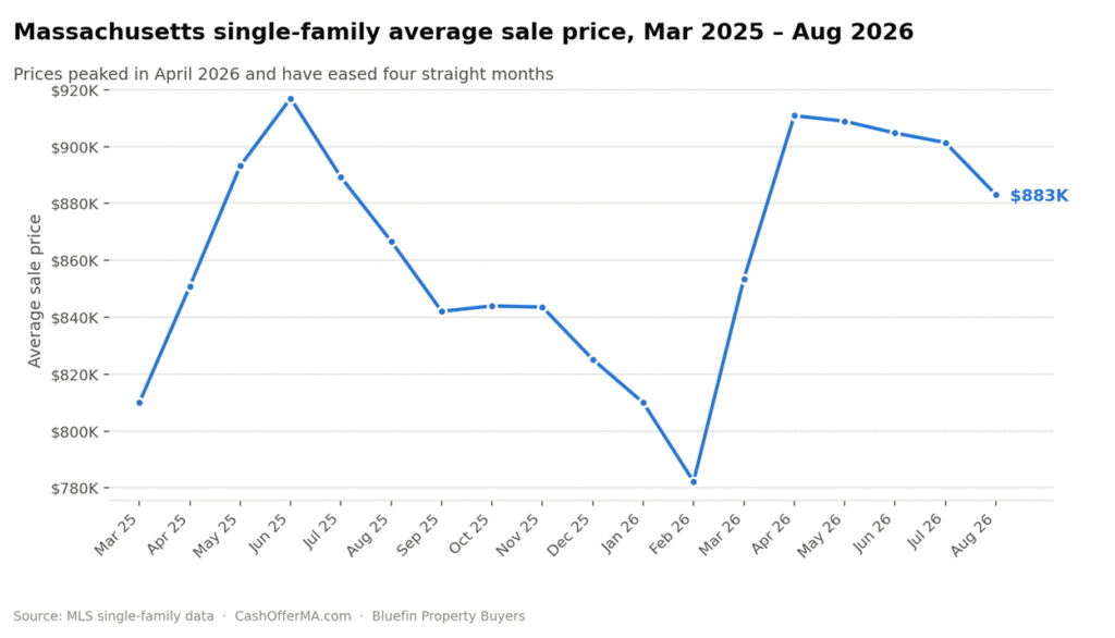 Line chart of Massachusetts average single-family sale price by month from March 2025 through August 2026, showing a peak of $910,859 in April 2026 followed by four consecutive monthly declines to $883,163 in August 2026.