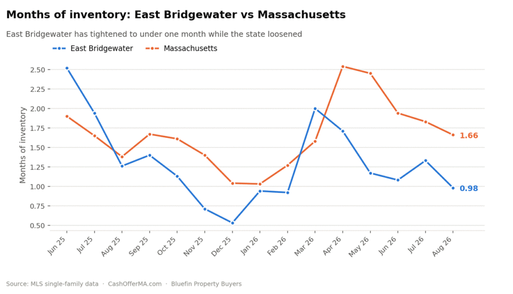Line chart comparing months of housing inventory in East Bridgewater versus Massachusetts from March 2025 to August 2026, with East Bridgewater tightening to 0.98 months while the state loosened to 1.66.