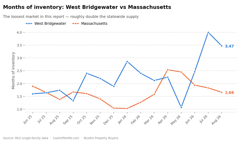 Line chart comparing months of housing inventory in West Bridgewater versus Massachusetts from March 2025 to August 2026, showing West Bridgewater at 3.47 months against 1.66 statewide.