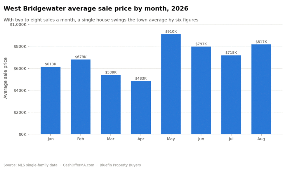 Bar chart of West Bridgewater average sale price by month in 2026, ranging from $483,000 in April to $910,000 in May, illustrating volatility caused by two to eight sales per month.