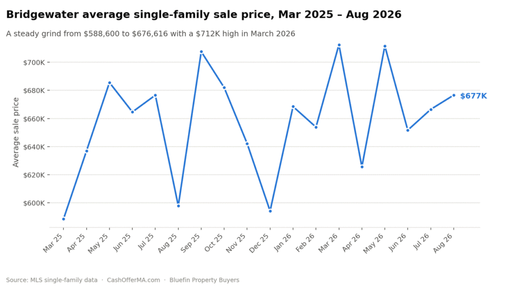 Grouped bar chart of Bridgewater single-family homes sold by month from March to August, 2025 versus 2026, showing 107 total sales in 2026 against 79 in 2025.