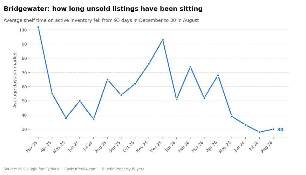 Line chart of average days on market for active unsold listings in Bridgewater from March 2025 to August 2026, falling from 93 days in December 2025 to 30 days in August 2026.