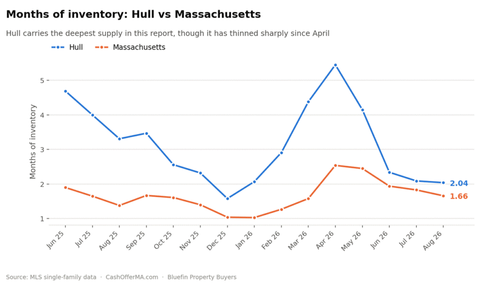 Line chart comparing months of housing inventory in Hull versus Massachusetts from March 2025 to August 2026, showing Hull falling from a peak of 5.45 months in April 2026 to 2.04 months in August.