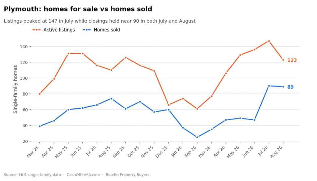 Line chart comparing Plymouth active single-family listings against homes sold each month from March 2025 to August 2026, with listings peaking at 147 in July 2026 while closings held near 90 in July and August.
