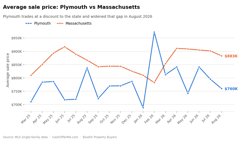 Line chart comparing average single-family sale price in Plymouth versus Massachusetts from March 2025 to August 2026, with Plymouth at $760,004 against the state's $883,163 in August 2026.
