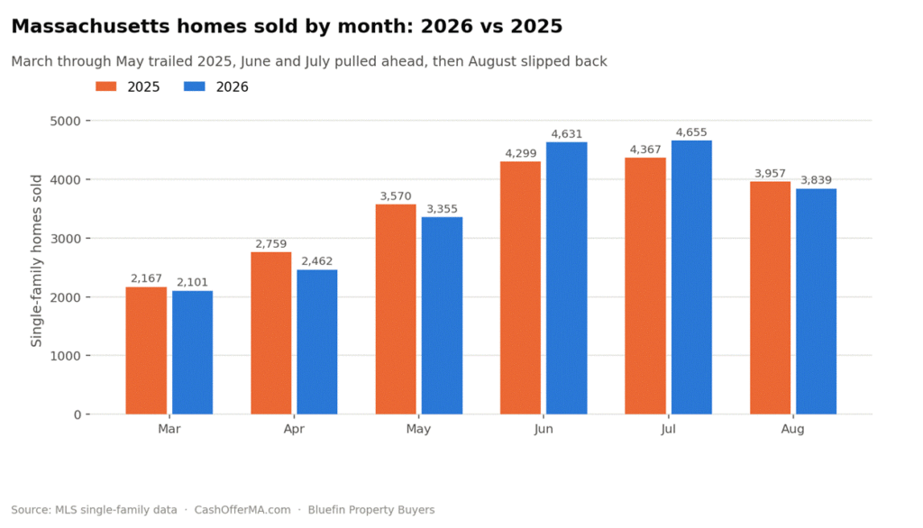 Grouped bar chart comparing Massachusetts single-family homes sold each month from March to August, 2025 versus 2026, showing 2026 trailing in March through May, leading in June and July, and falling behind again in August.