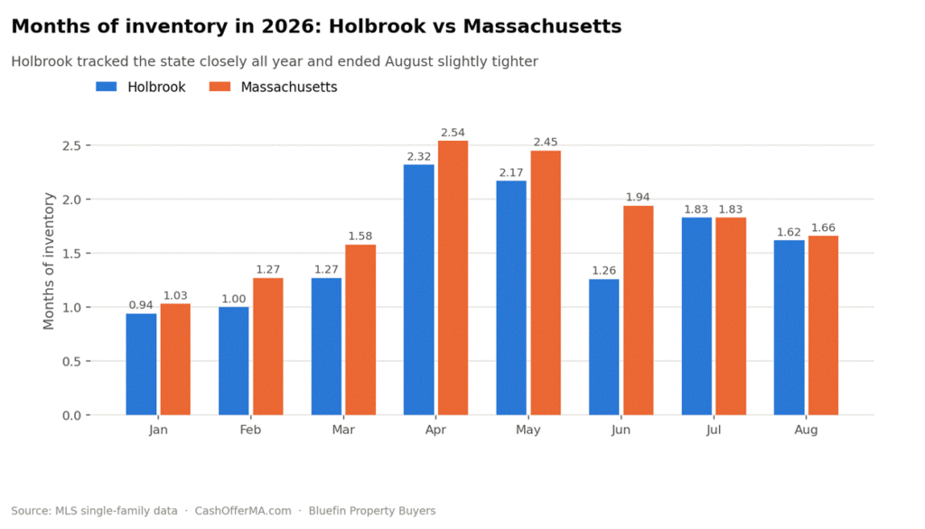 Grouped bar chart comparing months of housing inventory in Holbrook versus Massachusetts each month of 2026, with Holbrook at or below the state in all eight months and ending August at 1.62 versus 1.66.