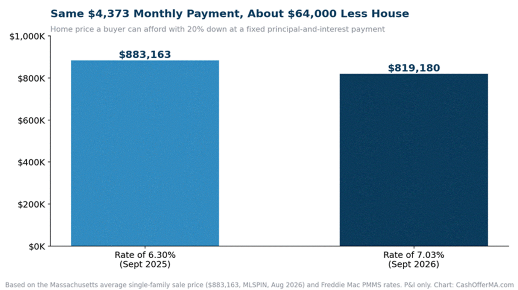 Bar chart showing that a $4,373 monthly principal and interest payment buys an $883,163 Massachusetts home at a 6.30% mortgage rate but only about $819,180 at 7.03%
