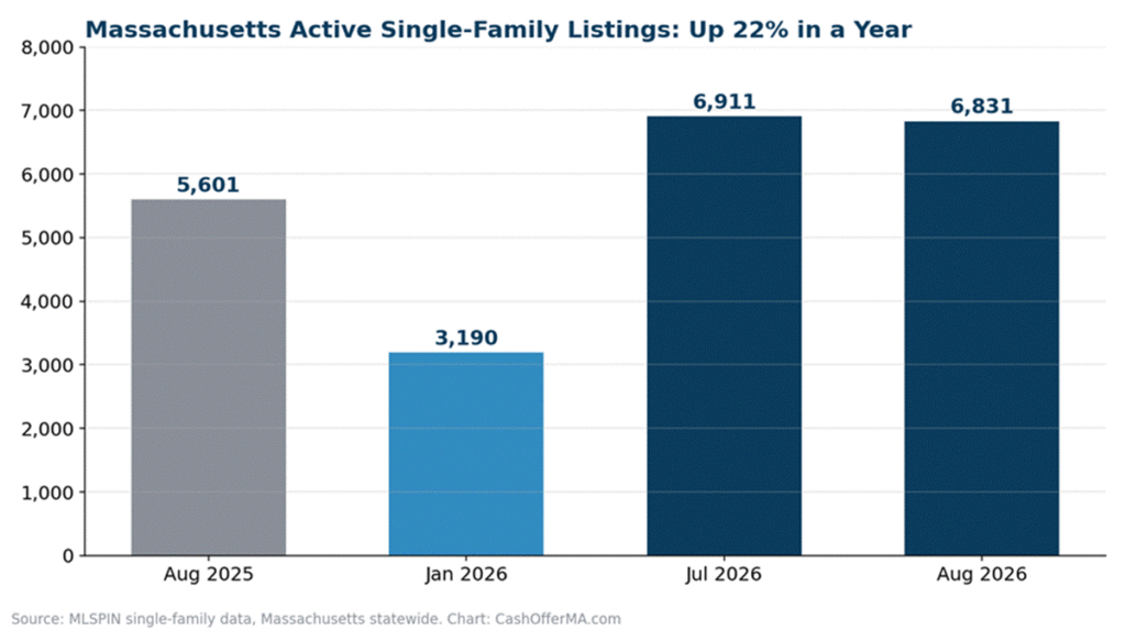 Bar chart of Massachusetts active single-family listings: 5,601 in August 2025, 3,190 in January 2026, 6,911 in July 2026 and 6,831 in August 2026, a 22% increase year over year