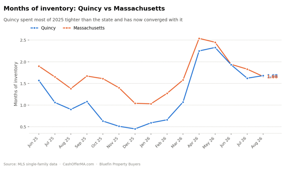 Line chart of Quincy average single-family sale price by month from January 2025 through August 2026, ending at $856,860 in August 2026, the sixth-highest monthly average in 178 months of records.