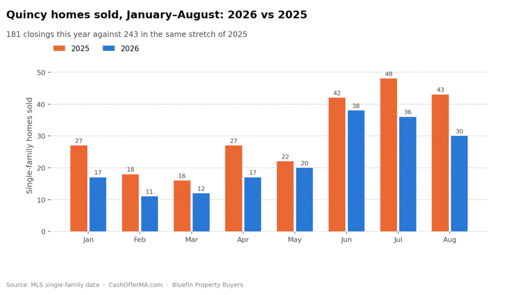 Grouped bar chart comparing Quincy single-family homes sold by month from January through August, 2025 versus 2026, showing 2026 trailing 2025 in every single month, 181 total sales against 243.