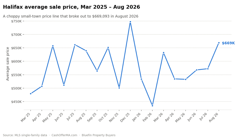 Line chart of Halifax average single-family sale price from March 2025 through August 2026, a volatile series that climbs to $669,093 in August 2026, the highest figure on any month with meaningful sales volume.