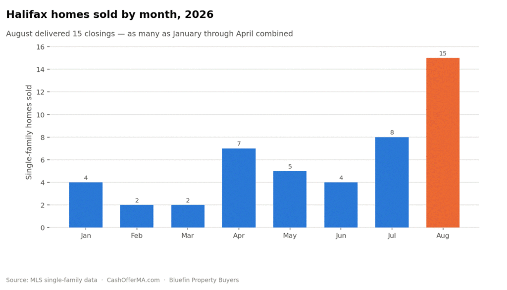 ar chart of Halifax single-family homes sold by month in 2026, with August highlighted at 15 sales, equal to the January-through-April total combined.
