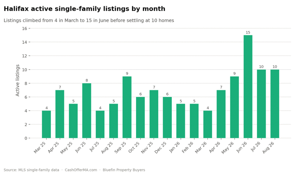 Bar chart of Halifax active single-family listings by month from March 2025 to August 2026, climbing from 4 listings in March 2026 to a peak of 15 in June before settling at 10 in August.