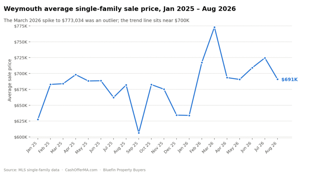 Line chart comparing the sale-price-to-list-price ratio in Weymouth versus Massachusetts from March 2025 through August 2026, with Weymouth reaching 104.01% in August 2026 against 100.17% statewide.