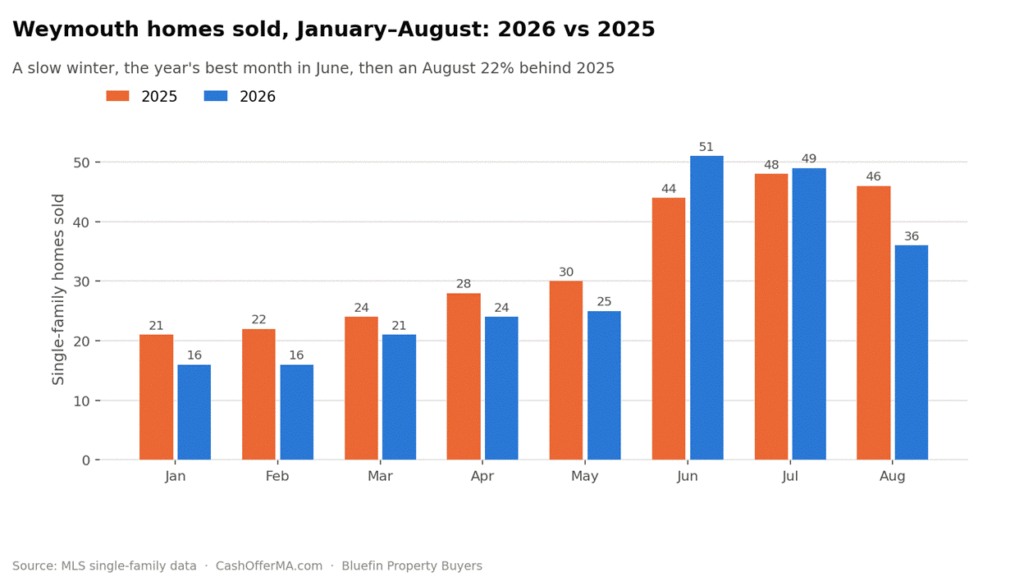 Grouped bar chart of Weymouth single-family homes sold by month from January through August, 2025 versus 2026, showing a weak winter, a strong June of 51 sales, and an August 22% below last year.