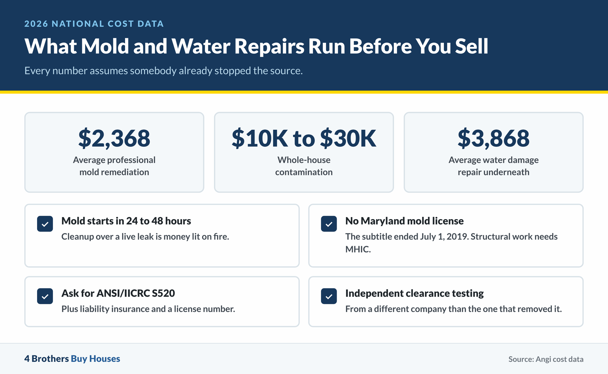 Infographic: What Mold and Water Repairs Run Before You Sell. Every number assumes somebody already stopped the source.