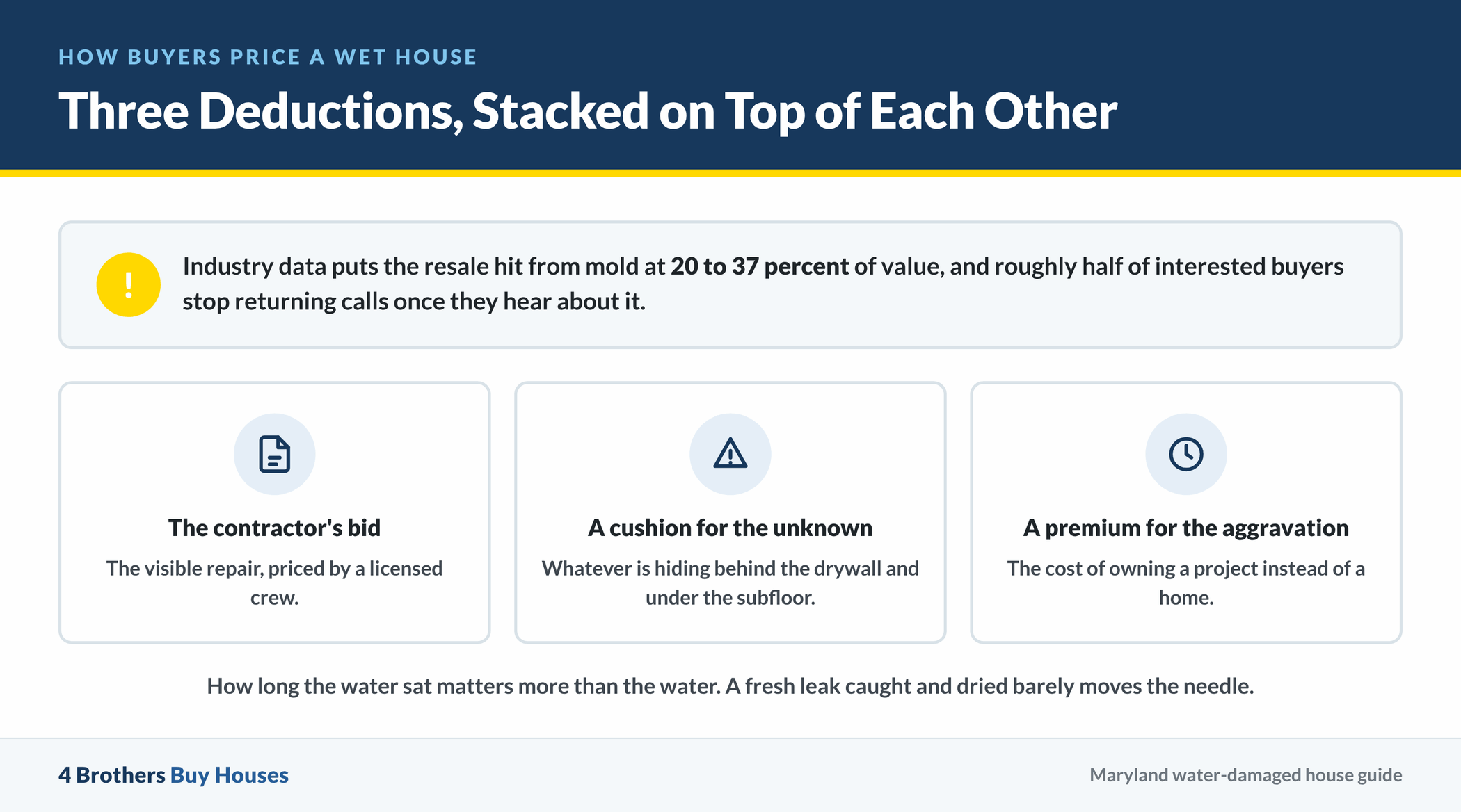 Infographic: Three Deductions, Stacked on Top of Each Other