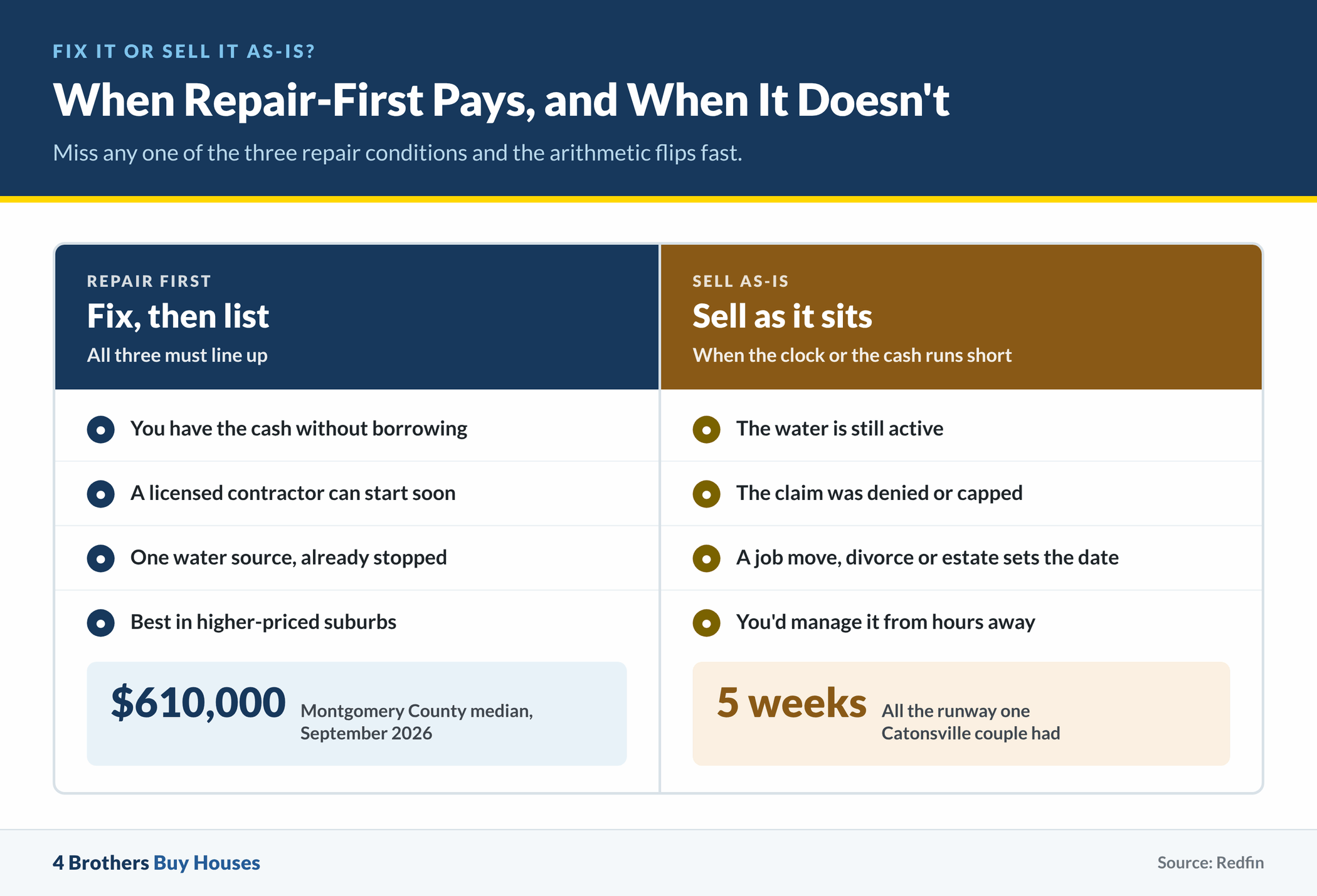 Infographic: When Repair-First Pays, and When It Doesn't. Miss any one of the three repair conditions and the arithmetic flips fast.
