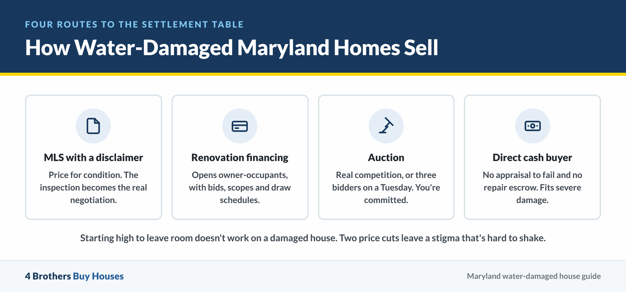 Infographic: How Water-Damaged Maryland Homes Sell