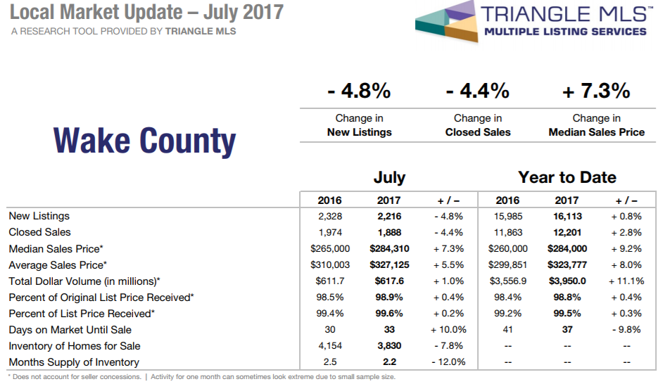 Wake County Housing Market Stats - Fall 2017