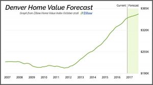 denver metro home value graph zillow.com