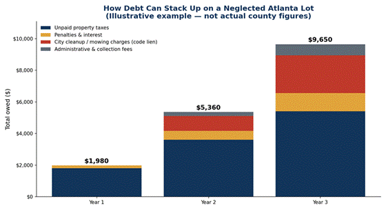 How Debt can stack up