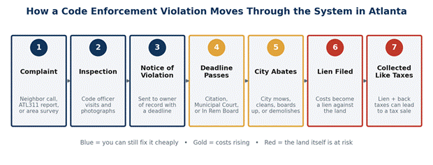 How to code enforecment process works in Atlanta
