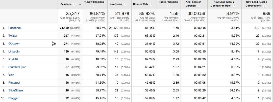 social media marketing real estate investors
