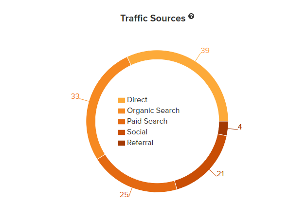 top traffic sources to carrot member website