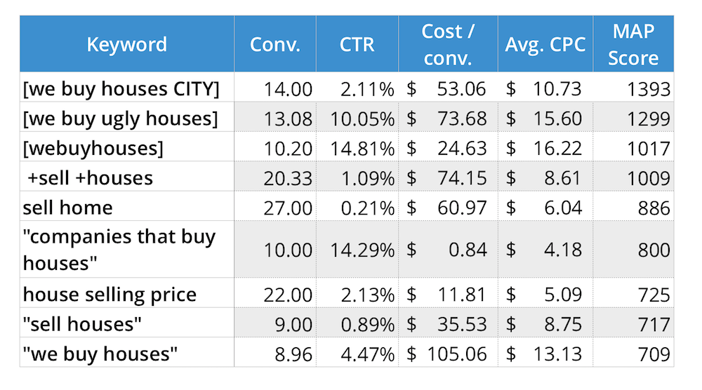 top-10-keyword-results